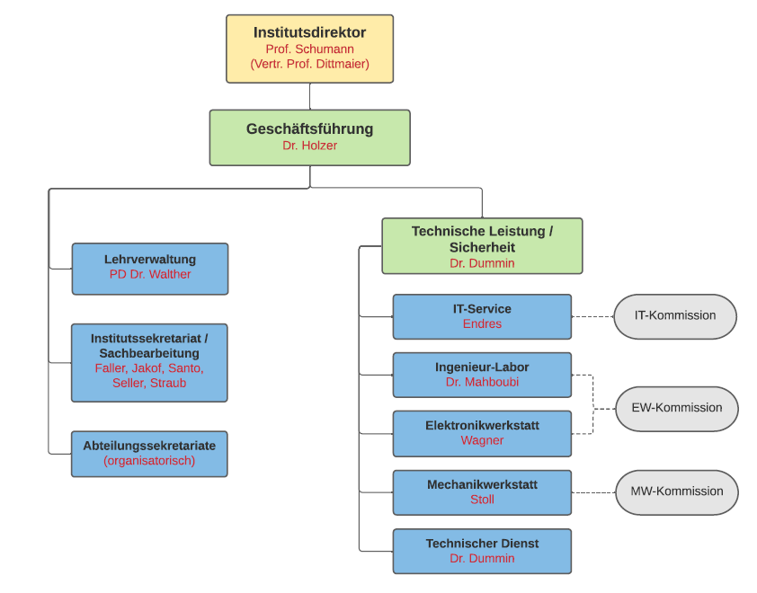 Organigramm_Nichtwissenschaftliches_Personal_Mar2023.png