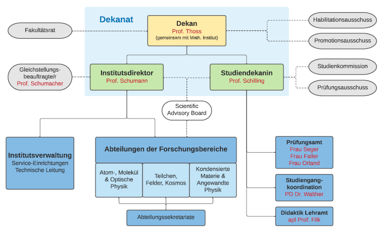 OrganigrammPI_Okt2021.png